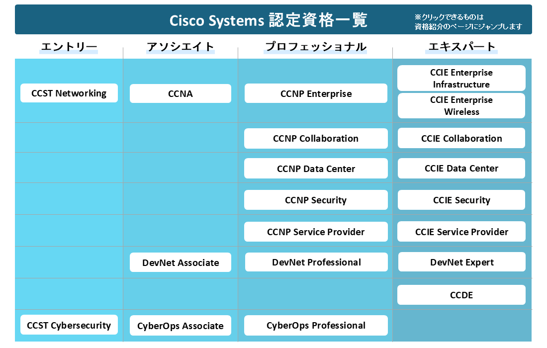 Cisco Systems認定資格の認定と対応研修