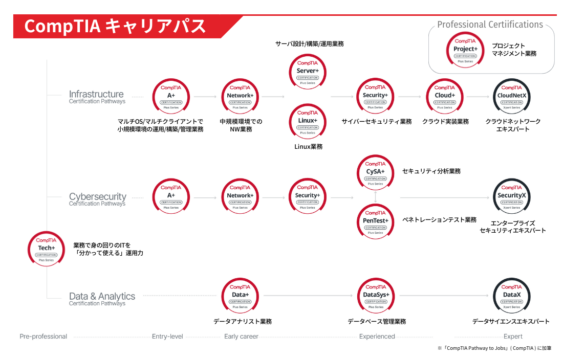 CompTIA認定資格の認定と対応研修