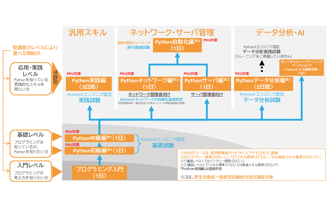Pythonエンジニア認定試験の認定と対応研修