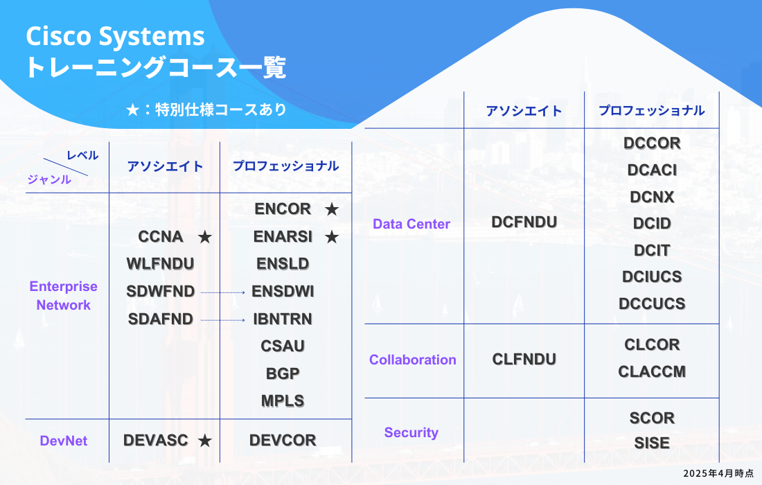 Cisco Systems認定資格と対応研修