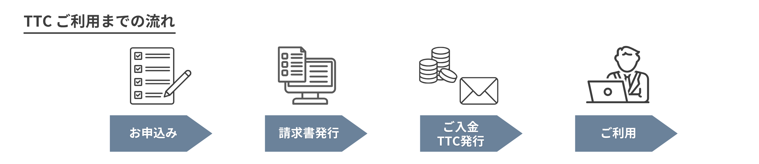 トレーニングチケットご利用の流れ